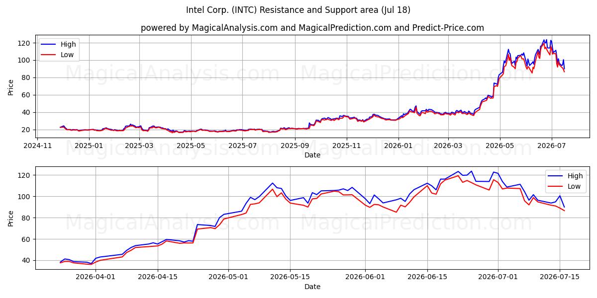  Intel Corp. (INTC) Support and Resistance area (17 Jul) 