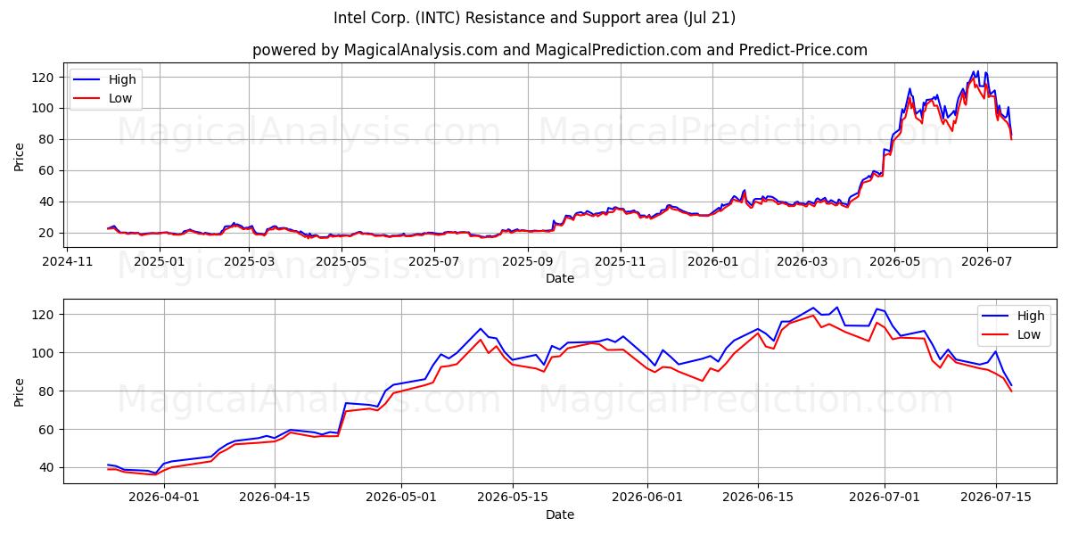  Intel Corp. (INTC) Support and Resistance area (20 Jul) 