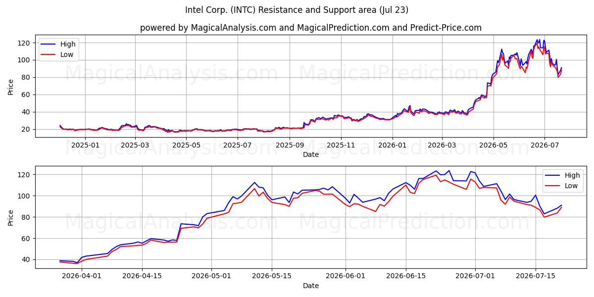  Intel Corp. (INTC) Support and Resistance area (22 Jul) 