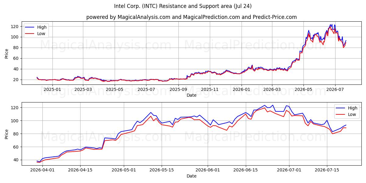  Intel Corp. (INTC) Support and Resistance area (23 Jul) 