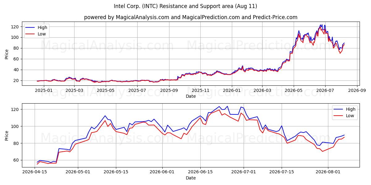  Intel Corp. (INTC) Support and Resistance area (07 Aug) 
