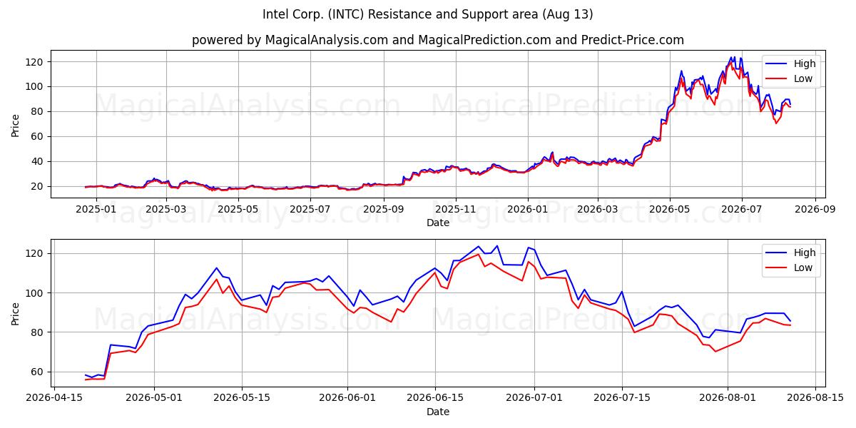  Intel Corp. (INTC) Support and Resistance area (12 Aug) 