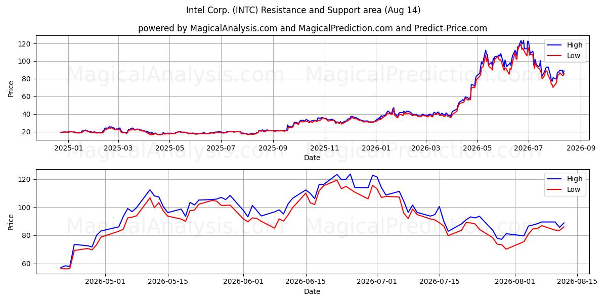  Intel Corp. (INTC) Support and Resistance area (13 Aug) 