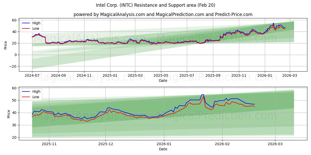  Intel Corp. (INTC) Support and Resistance area (19 Feb) 