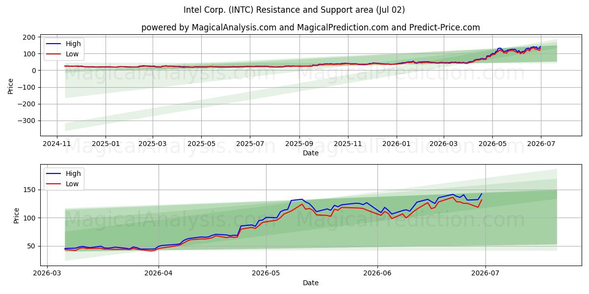  Intel Corp. (INTC) Support and Resistance area (01 Jul) 