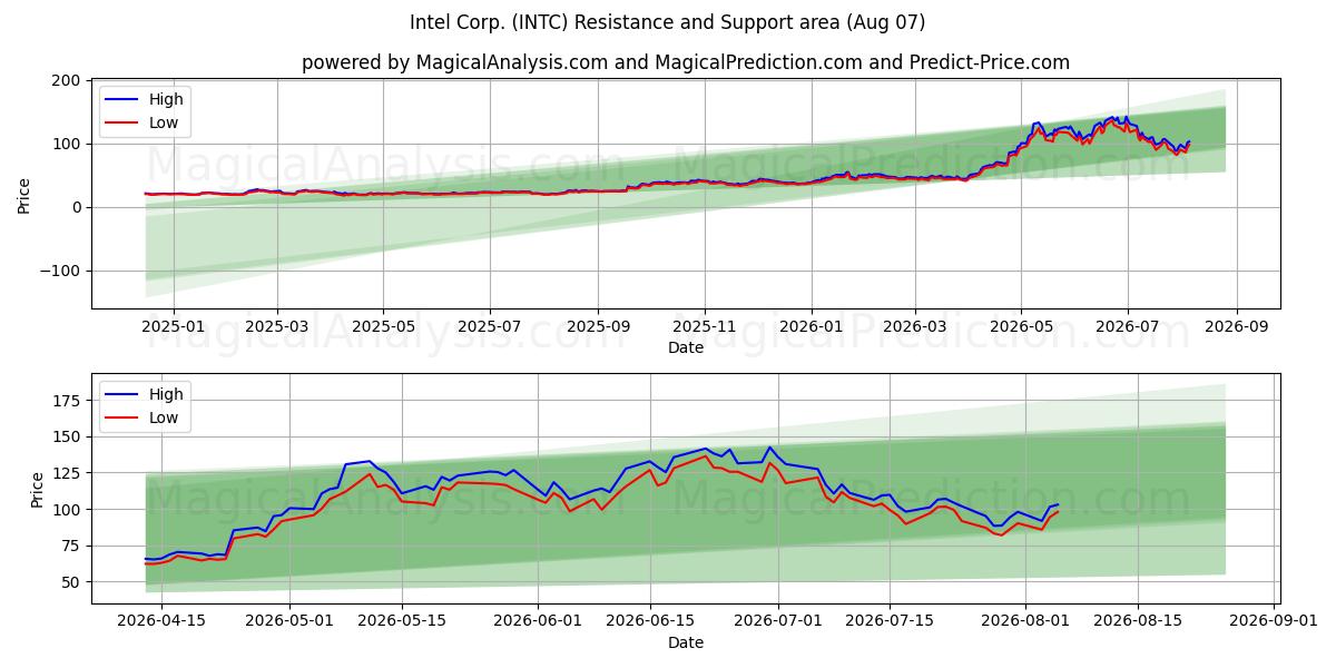  Intel Corp. (INTC) Support and Resistance area (06 Aug) 