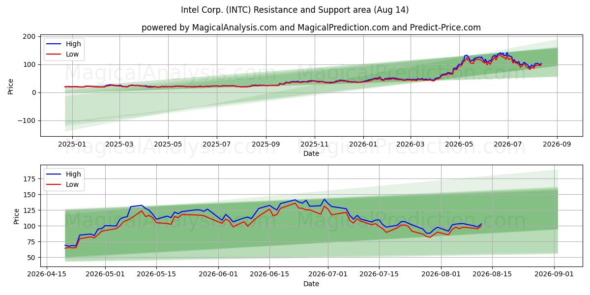  Intel Corp. (INTC) Support and Resistance area (13 Aug) 