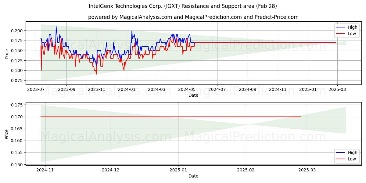  IntelGenx Technologies Corp. (IGXT) Support and Resistance area (14 Mar) 