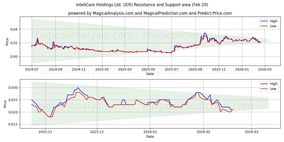  InteliCare Holdings Ltd. (ICR) Support and Resistance area (19 Feb) 