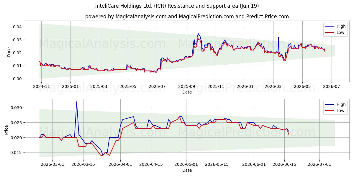  InteliCare Holdings Ltd. (ICR) Support and Resistance area (18 Jun) 