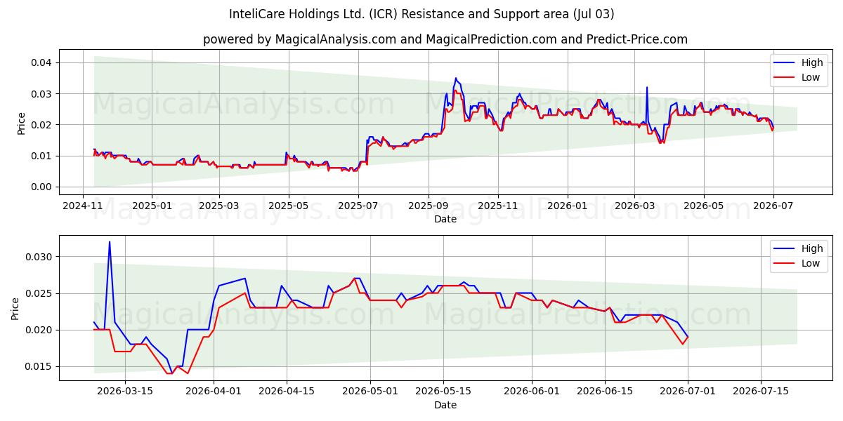  InteliCare Holdings Ltd. (ICR) Support and Resistance area (02 Jul) 
