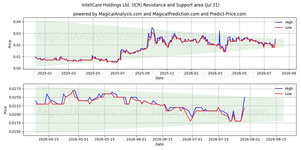  InteliCare Holdings Ltd. (ICR) Support and Resistance area (30 Jul) 