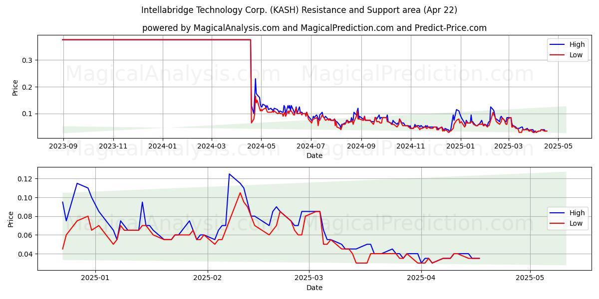  Intellabridge Technology Corp. (KASH) Support and Resistance area (22 Apr) 