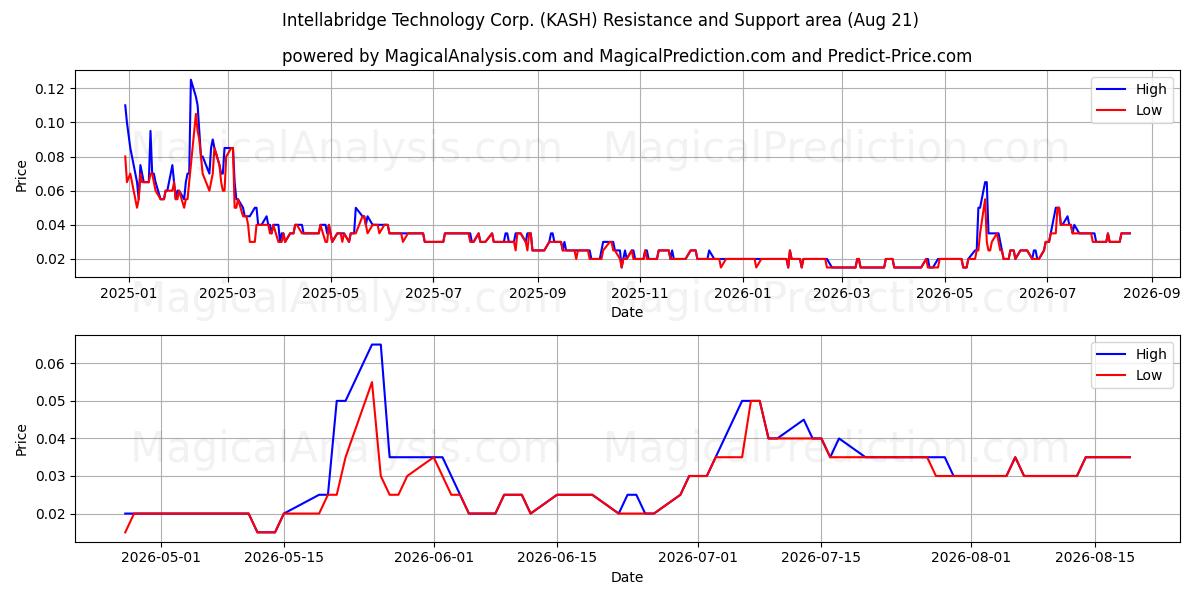  Intellabridge Technology Corp. (KASH) Support and Resistance area (20 Aug) 