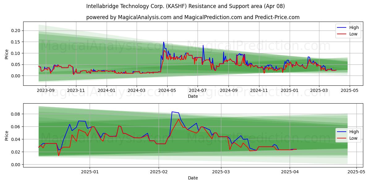  Intellabridge Technology Corp. (KASHF) Support and Resistance area (08 Apr) 
