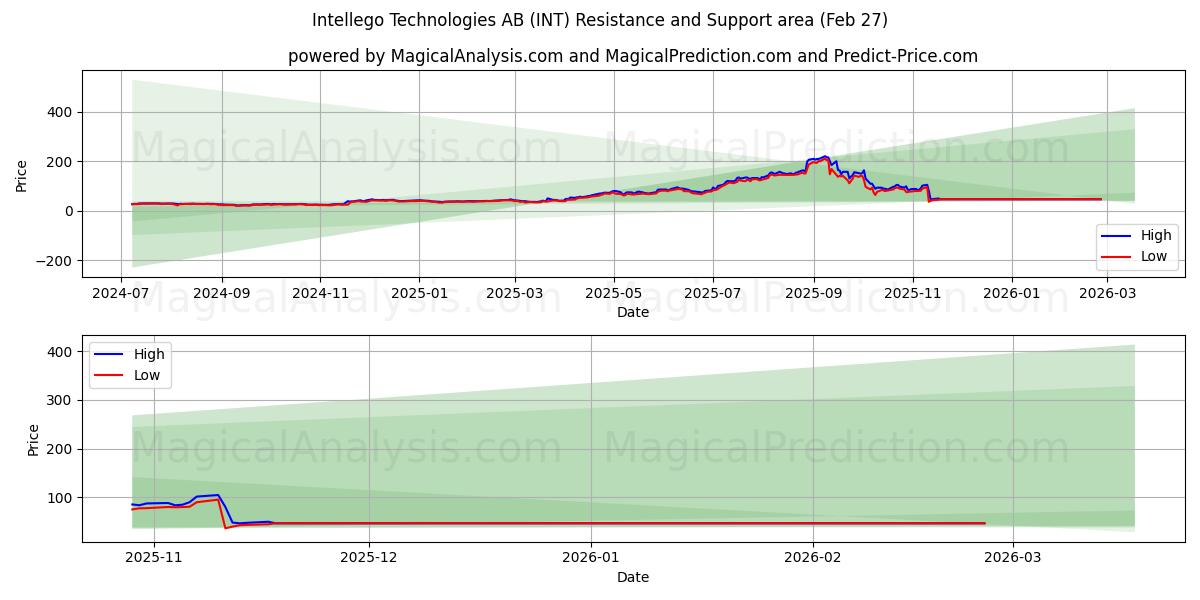  Intellego Technologies AB (INT) Support and Resistance area (26 Feb) 