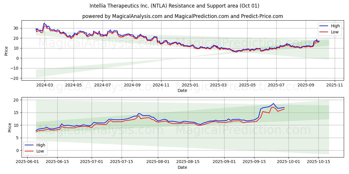  Intellia Therapeutics Inc. (NTLA) Support and Resistance area (30 Sep) 