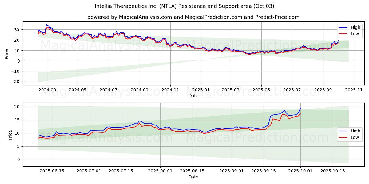  Intellia Therapeutics Inc. (NTLA) Support and Resistance area (01 Oct) 