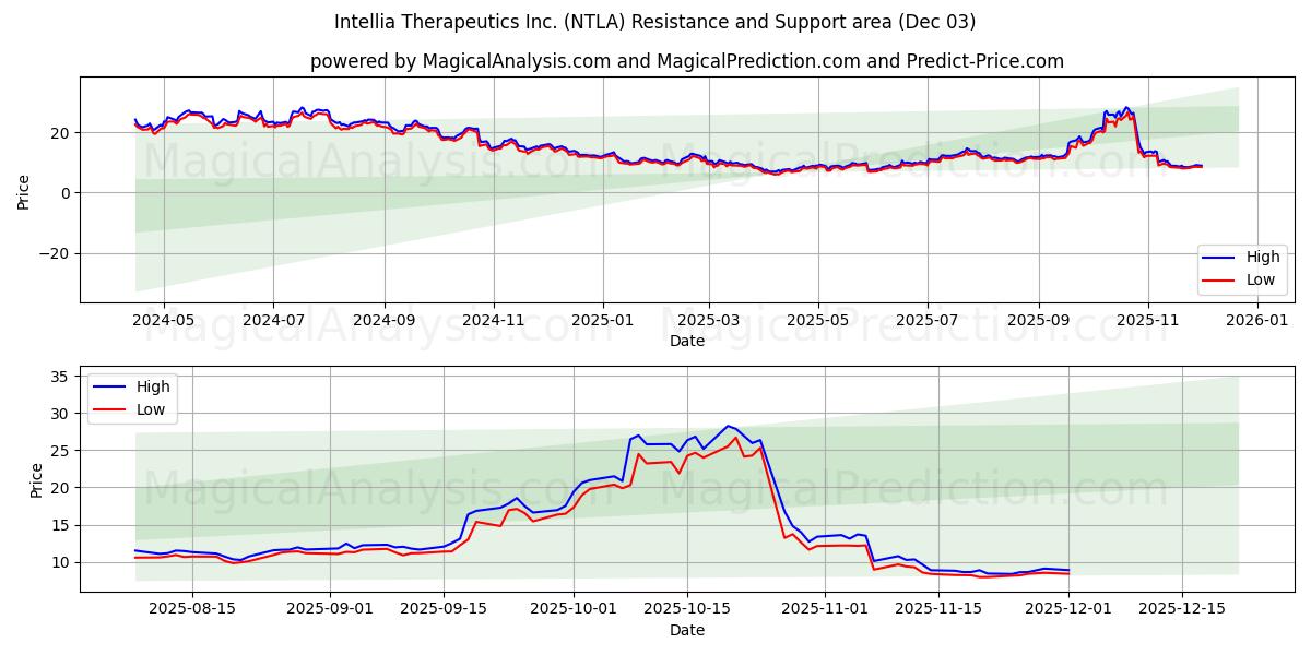  Intellia Therapeutics Inc. (NTLA) Support and Resistance area (02 Dec) 