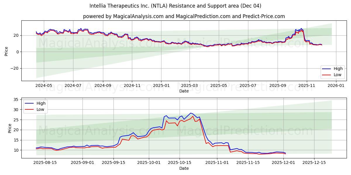  Intellia Therapeutics Inc. (NTLA) Support and Resistance area (03 Dec) 
