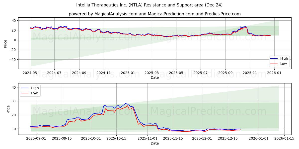  Intellia Therapeutics Inc. (NTLA) Support and Resistance area (23 Dec) 