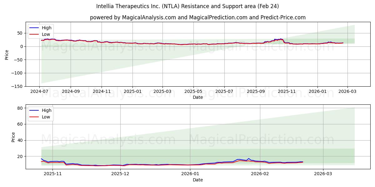  Intellia Therapeutics Inc. (NTLA) Support and Resistance area (23 Feb) 
