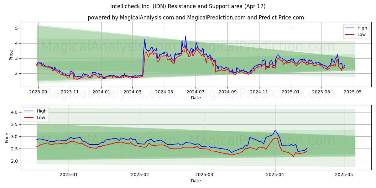 Intellicheck Inc. (IDN) Support and Resistance area (17 Apr) 