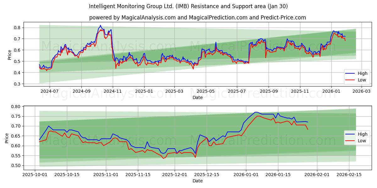  Intelligent Monitoring Group Ltd. (IMB) Support and Resistance area (29 Jan) 