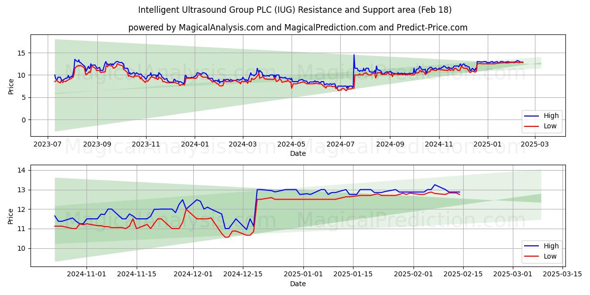 Intelligent Ultrasound Group PLC (IUG) Support and Resistance area (18 Feb) 