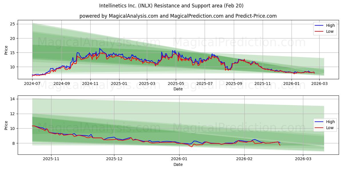  Intellinetics Inc. (INLX) Support and Resistance area (19 Feb) 