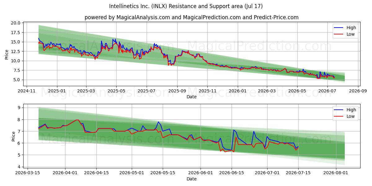  Intellinetics Inc. (INLX) Support and Resistance area (16 Jul) 