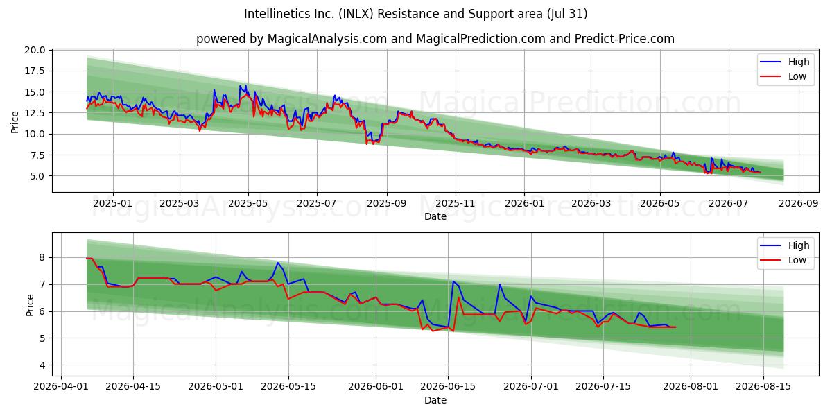  Intellinetics Inc. (INLX) Support and Resistance area (30 Jul) 