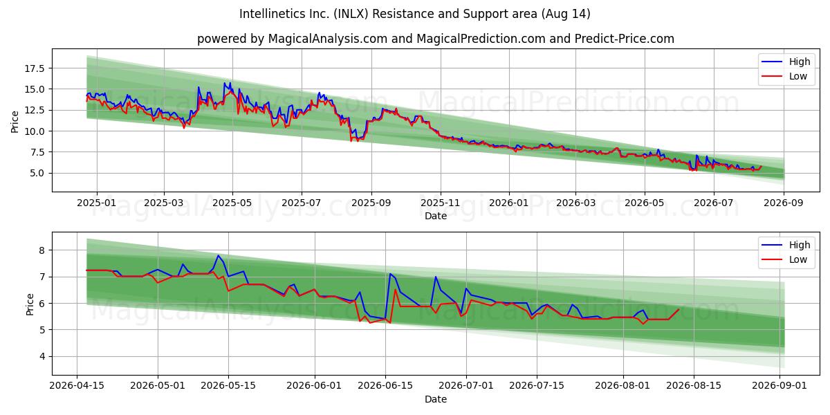  Intellinetics Inc. (INLX) Support and Resistance area (13 Aug) 