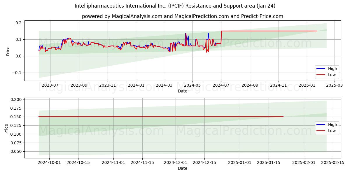  Intellipharmaceutics International Inc. (IPCIF) Support and Resistance area (24 Jan) 
