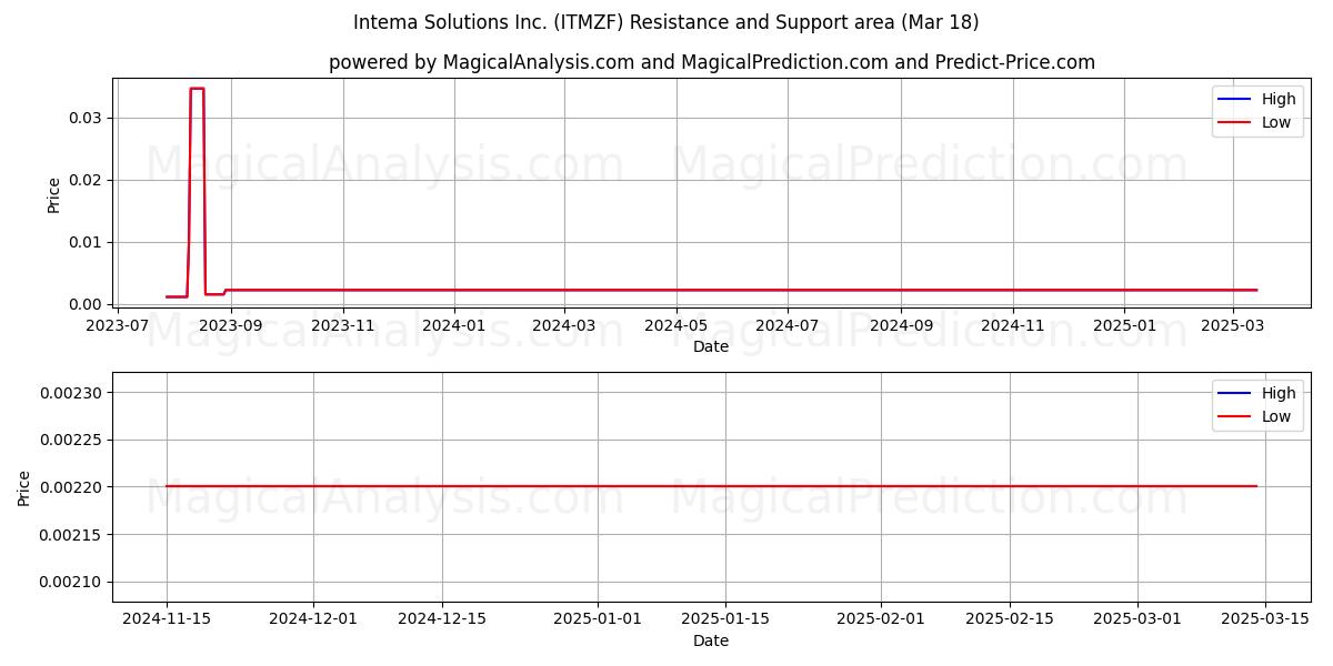  Intema Solutions Inc. (ITMZF) Support and Resistance area (18 Mar) 