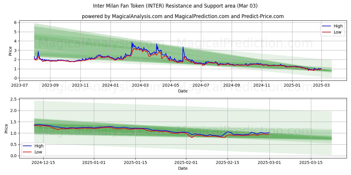  Fantoken van Inter Milaan (INTER) Support and Resistance area (03 Mar) 