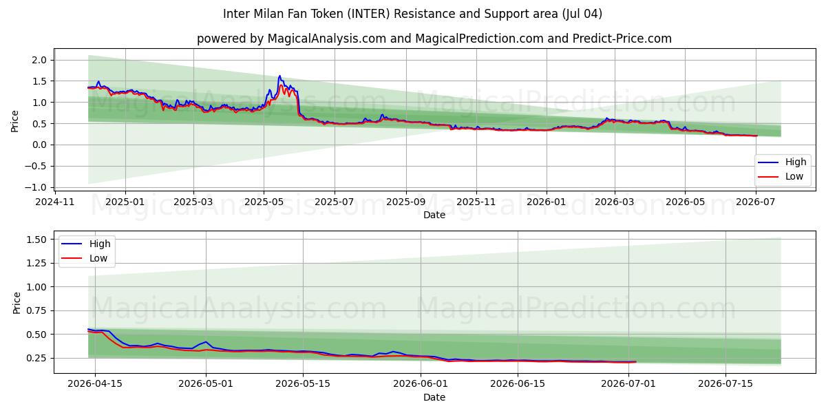  インテル・ミラノのファントークン (INTER) Support and Resistance area (03 Jul) 