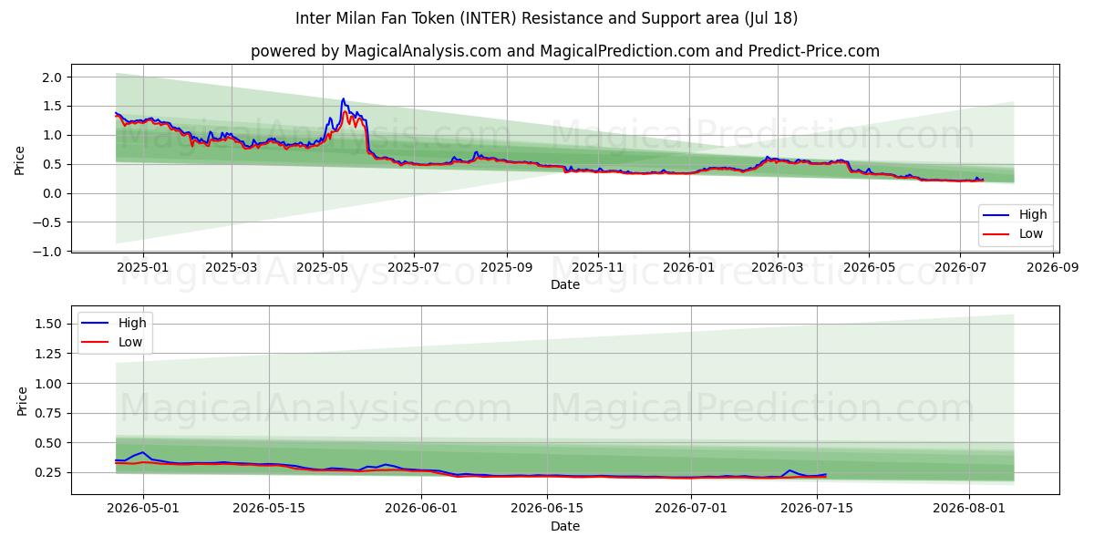  Inter Milan Fan Token (INTER) Support and Resistance area (17 Jul) 