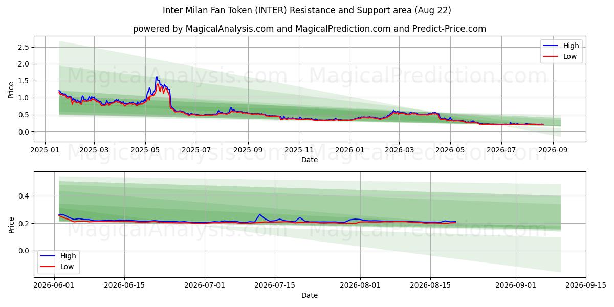  インテル・ミラノのファントークン (INTER) Support and Resistance area (31 Jul) 