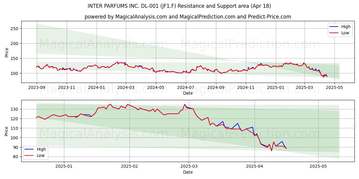  INTER PARFUMS INC. DL-001 (JF1.F) Support and Resistance area (18 Apr) 