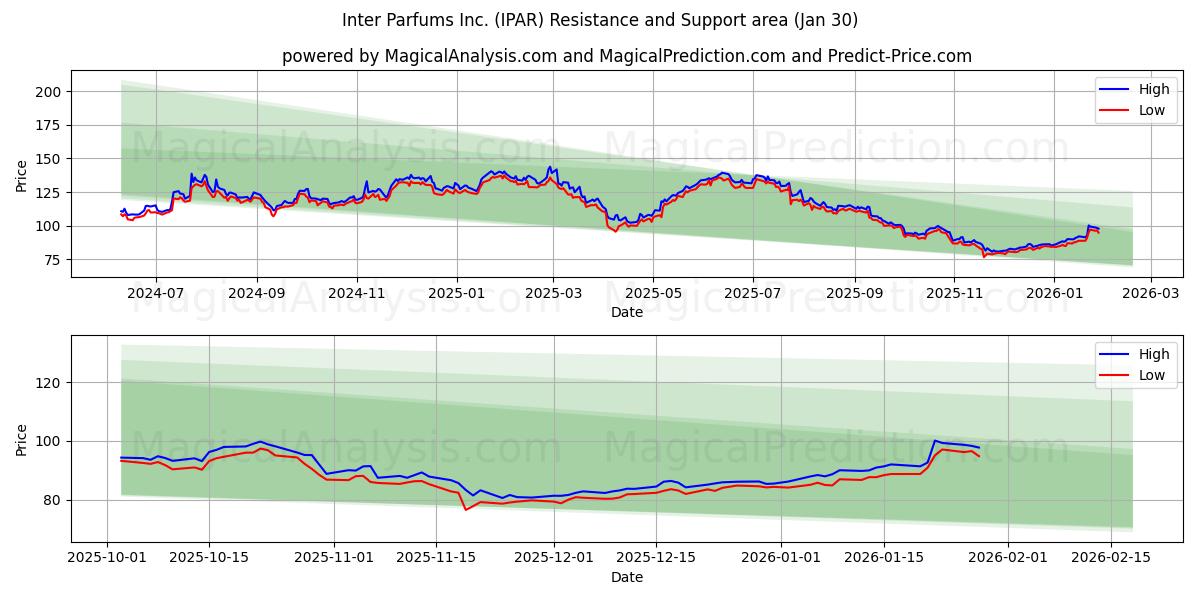  Inter Parfums Inc. (IPAR) Support and Resistance area (29 Jan) 