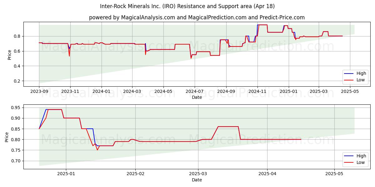  Inter-Rock Minerals Inc. (IRO) Support and Resistance area (18 Apr) 