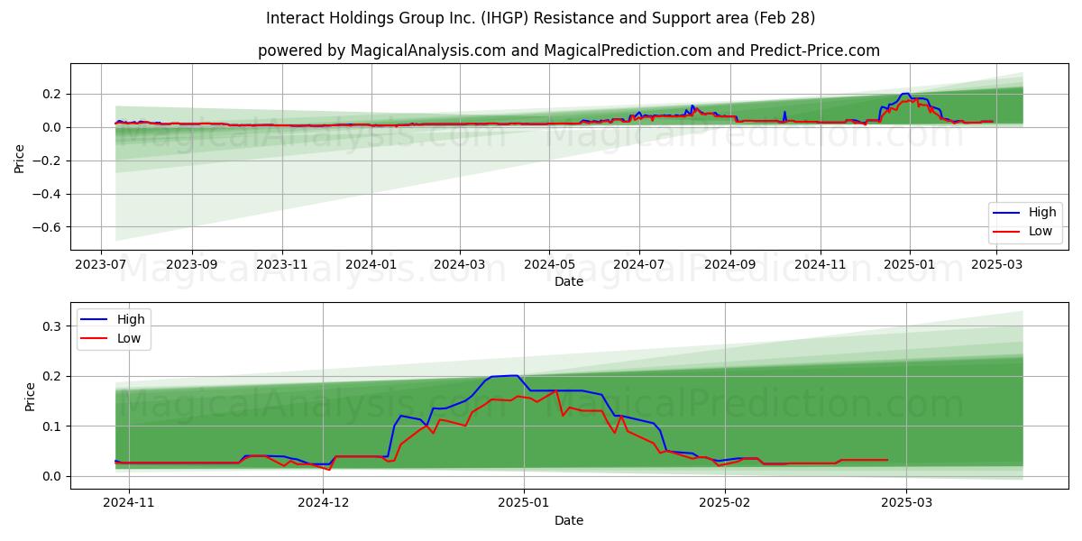  Interact Holdings Group Inc. (IHGP) Support and Resistance area (14 Mar) 