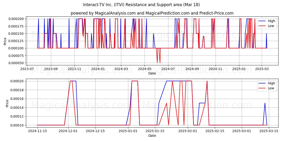  Interact-TV Inc. (ITVI) Support and Resistance area (18 Mar) 