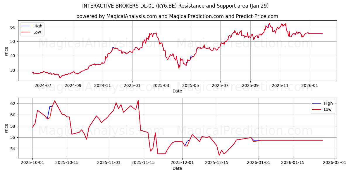  INTERACTIVE BROKERS DL-01 (KY6.BE) Support and Resistance area (28 Jan) 