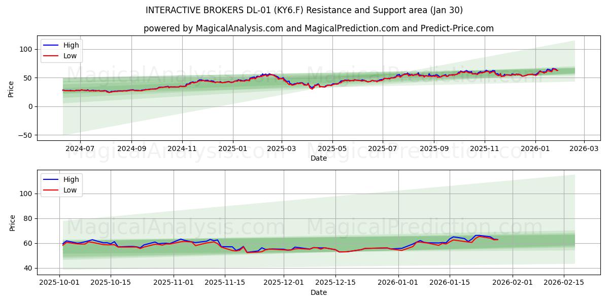  INTERACTIVE BROKERS DL-01 (KY6.F) Support and Resistance area (29 Jan) 