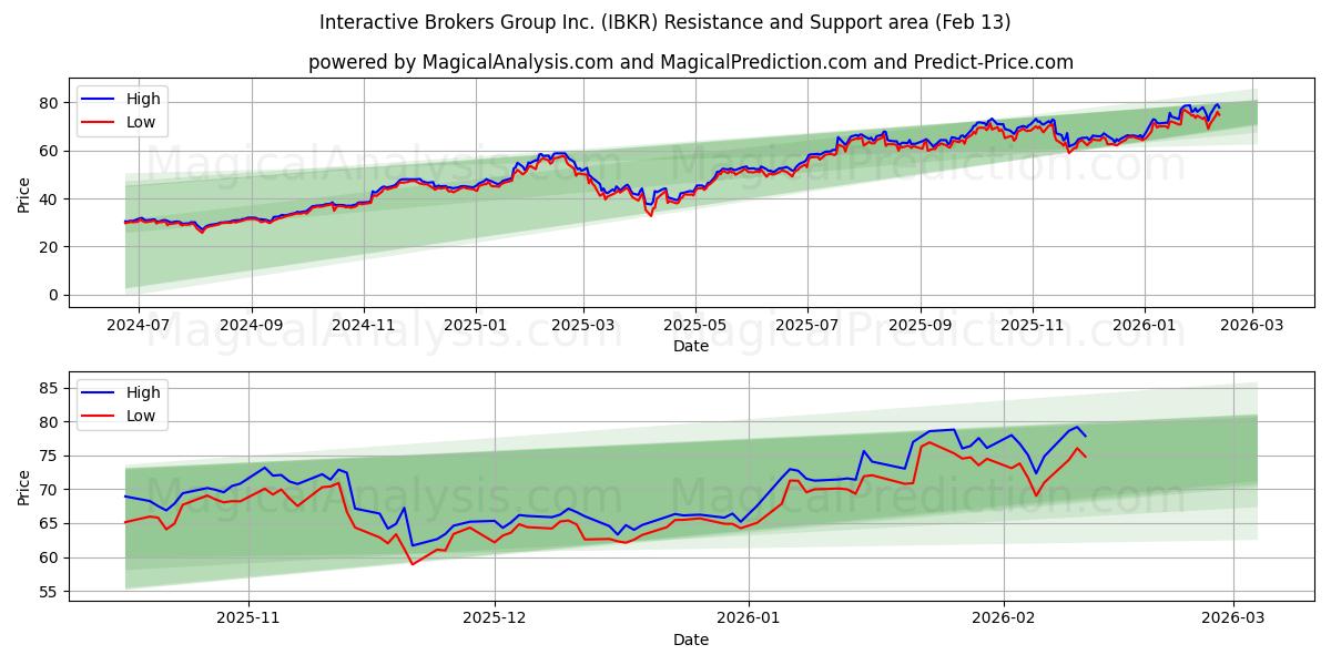  Interactive Brokers Group Inc. (IBKR) Support and Resistance area (12 Feb) 