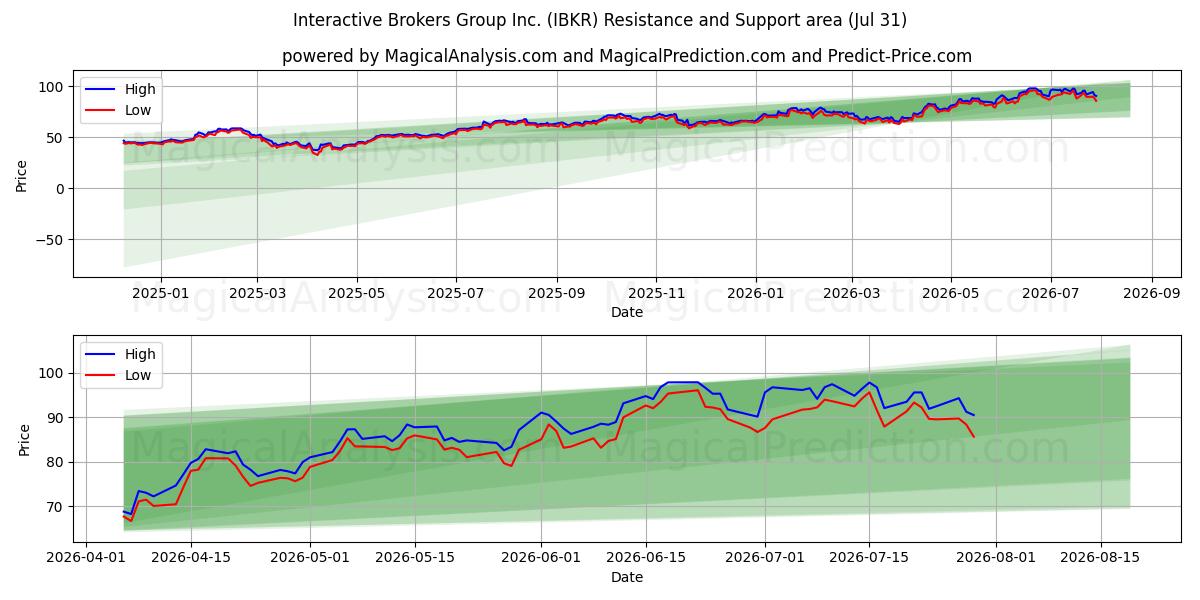  Interactive Brokers Group Inc. (IBKR) Support and Resistance area (30 Jul) 
