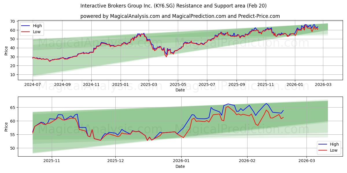  Interactive Brokers Group Inc. (KY6.SG) Support and Resistance area (19 Feb) 