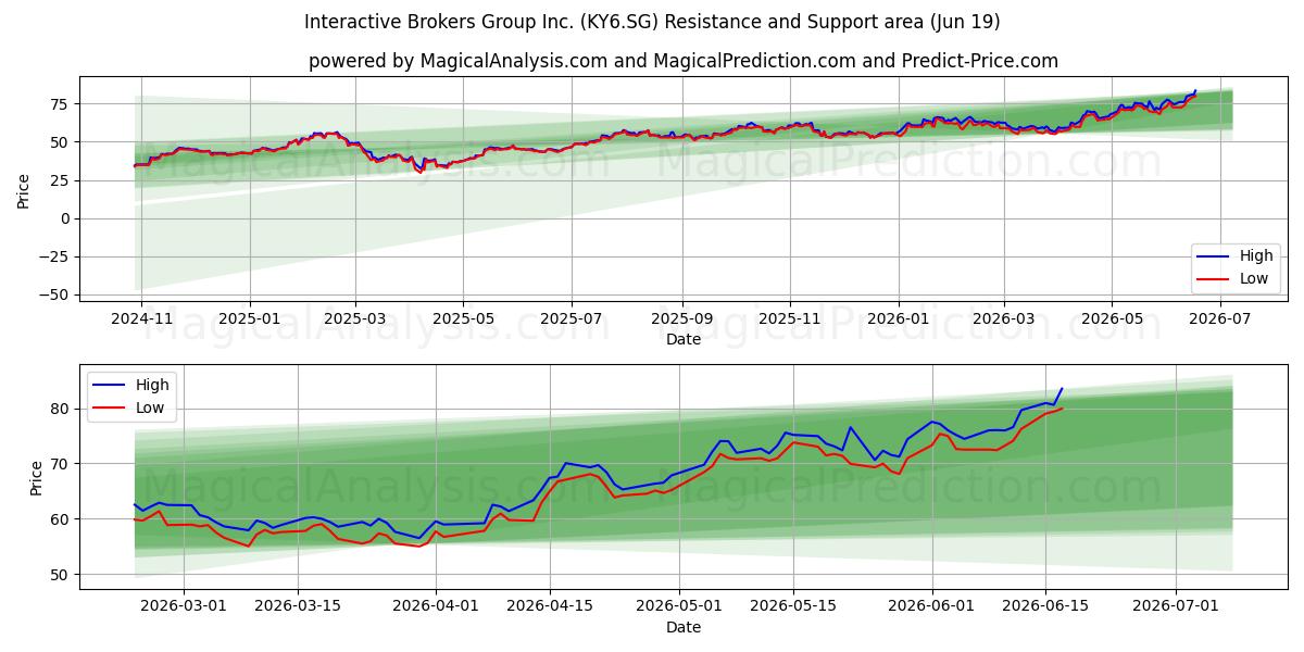  Interactive Brokers Group Inc. (KY6.SG) Support and Resistance area (18 Jun) 